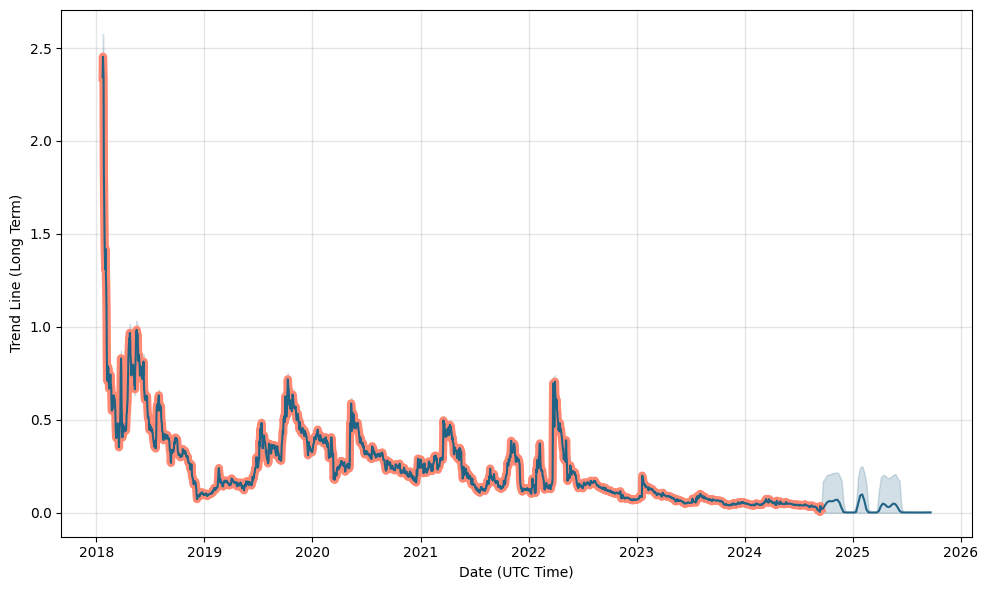 Crypterium Price Prediction Charts