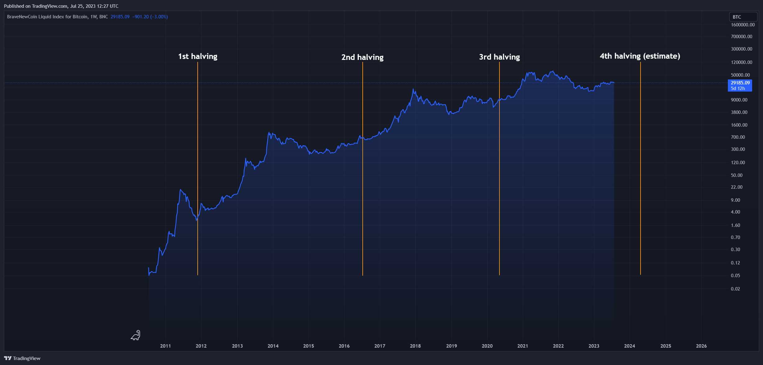 Bitcoin Price Prediction , , , - 