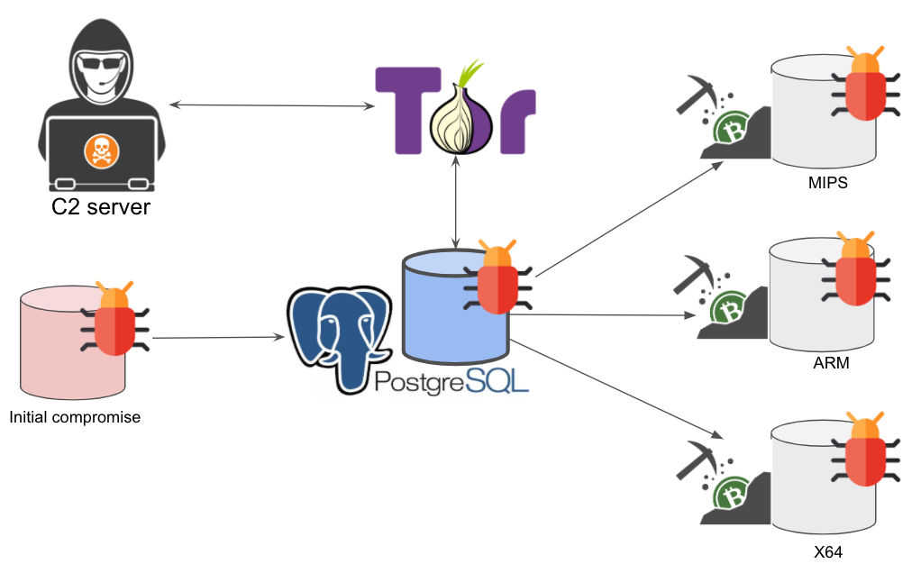 Google Killed a Criminal Botnet. Did a Bitcoin Transaction Resurrect It?