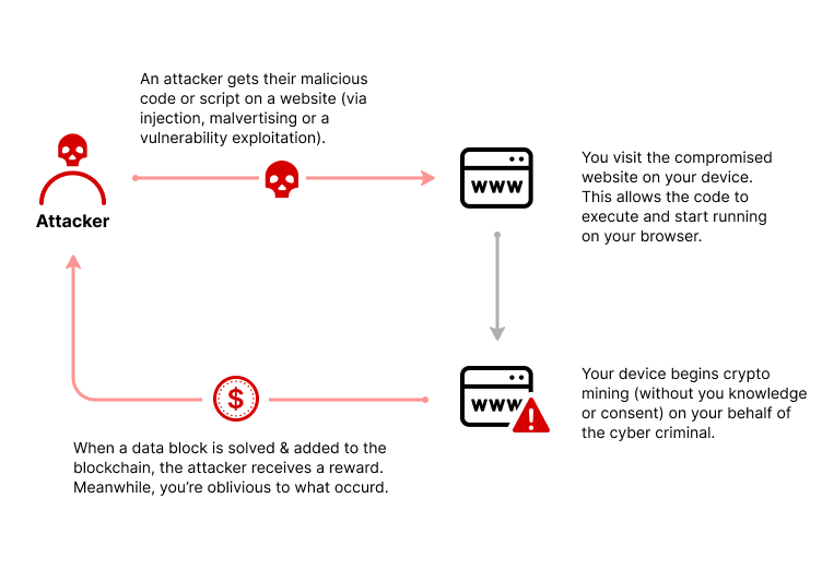 Cryptocurrency Miners hidden in websites now run even after users close the browser