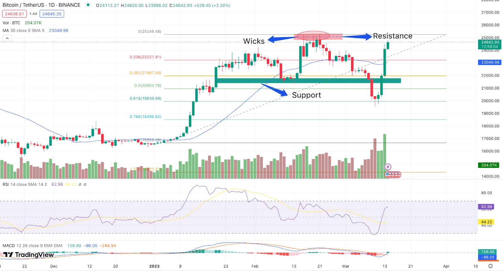 BTC USD — Bitcoin Price and Chart — TradingView