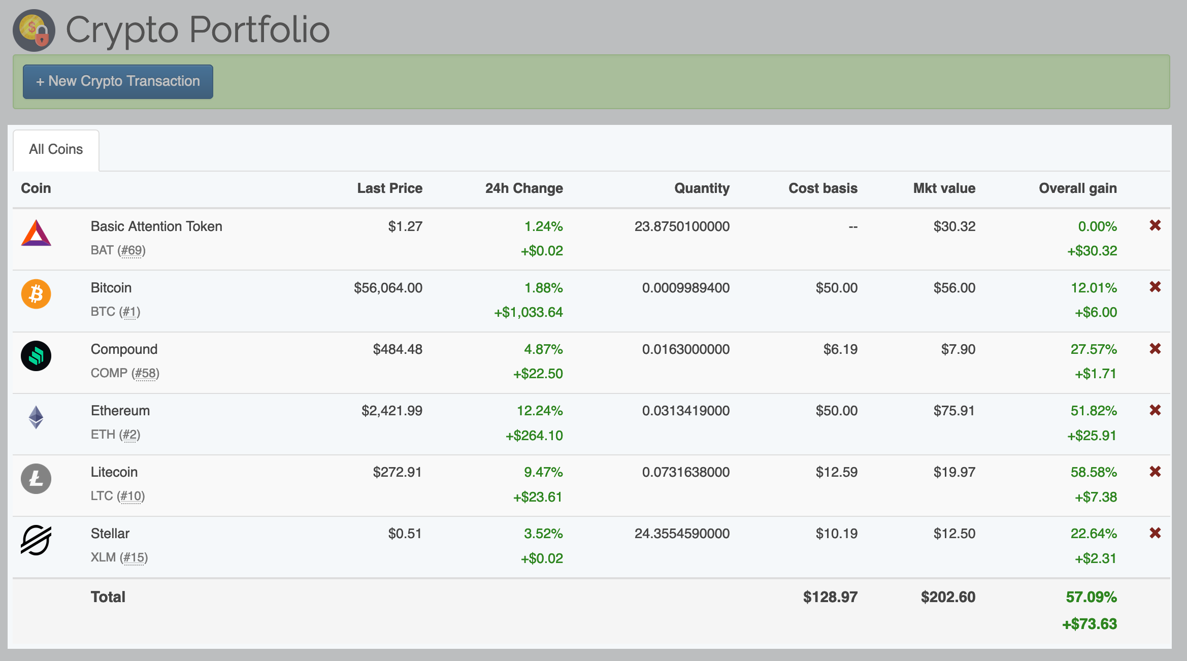 Top Cryptocurrency Prices and Market Cap