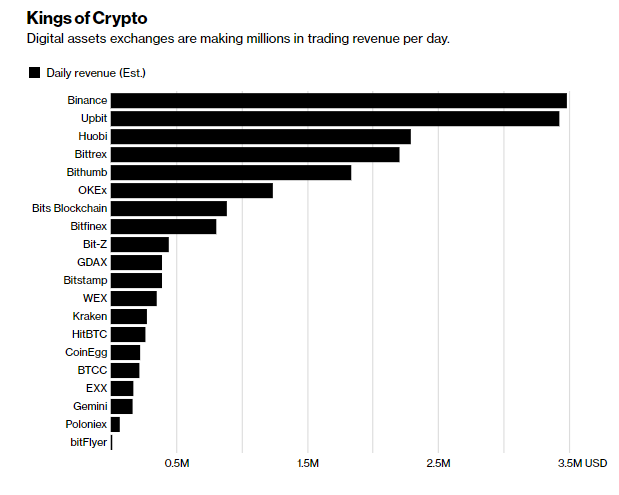 Crypto Trading Hits Busiest Pace Since June 