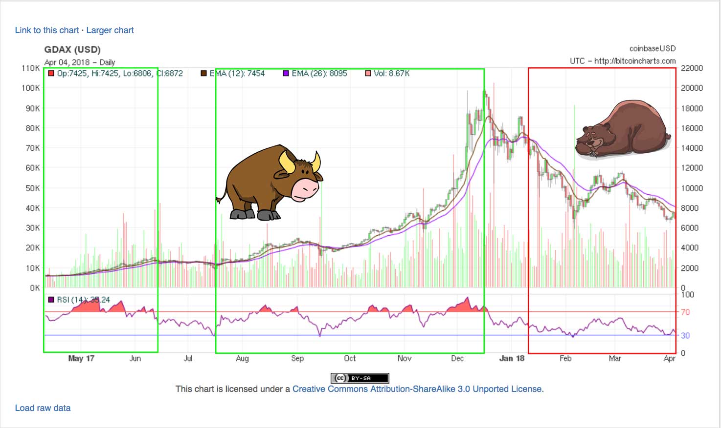 Crypto Market Trends History of Crypto Bull and Bear Market