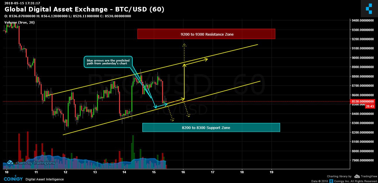 Cryptocurrency Market Today: News, Prices, Ideas — TradingView