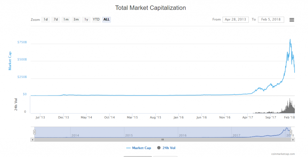 Crypto market cap | Statista