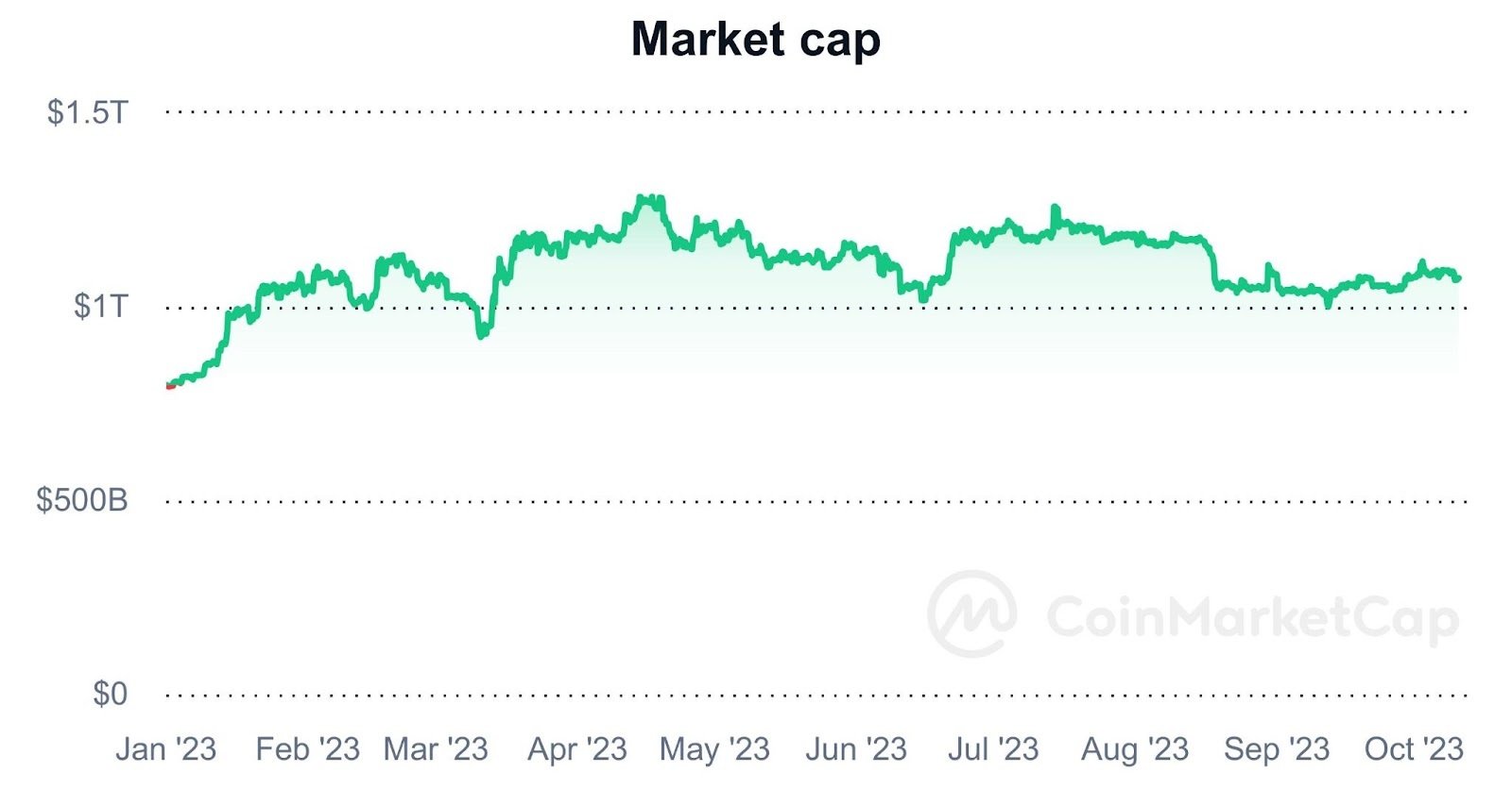 Create Cryptocurrency Prices, Charts And Market Capitalizations | CoinMarketCap RSS Feed