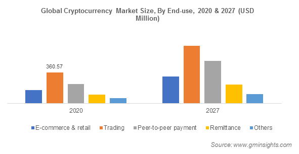 Cryptocurrency Market - Share, Size and Industry Analysis