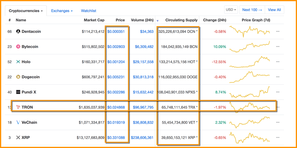 Top Low Supply Crypto of 