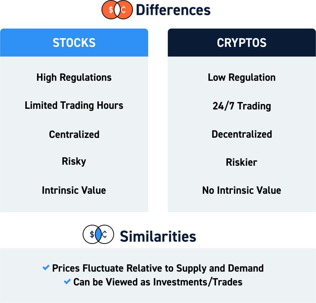 Bonds and Stocks vs. Cryptocurrency