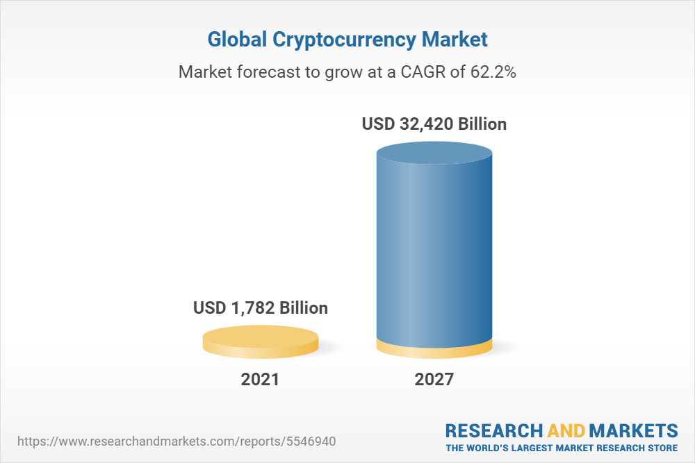 Cryptocurrency Market - Analysis, Size & Industry Overview