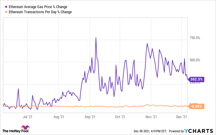 Gas Price Today - GAS Price Chart & Market Cap | CoinCodex