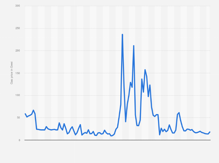 GAS Price | GAS Price and Live Chart - CoinDesk