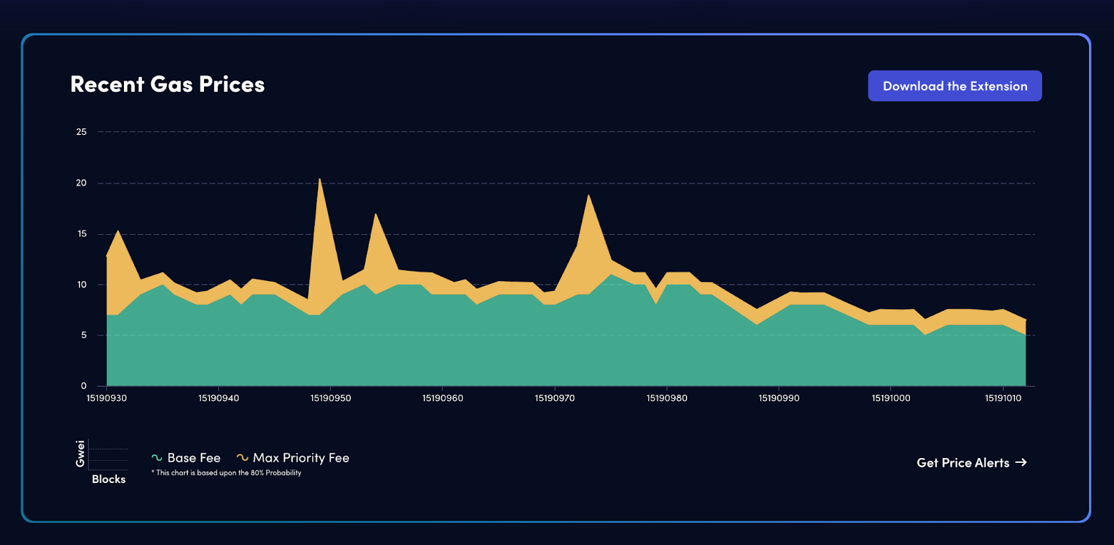 GweiStation : Your Utility App for Ethereum | Gas Price Tracking & Airdrop Strategies.