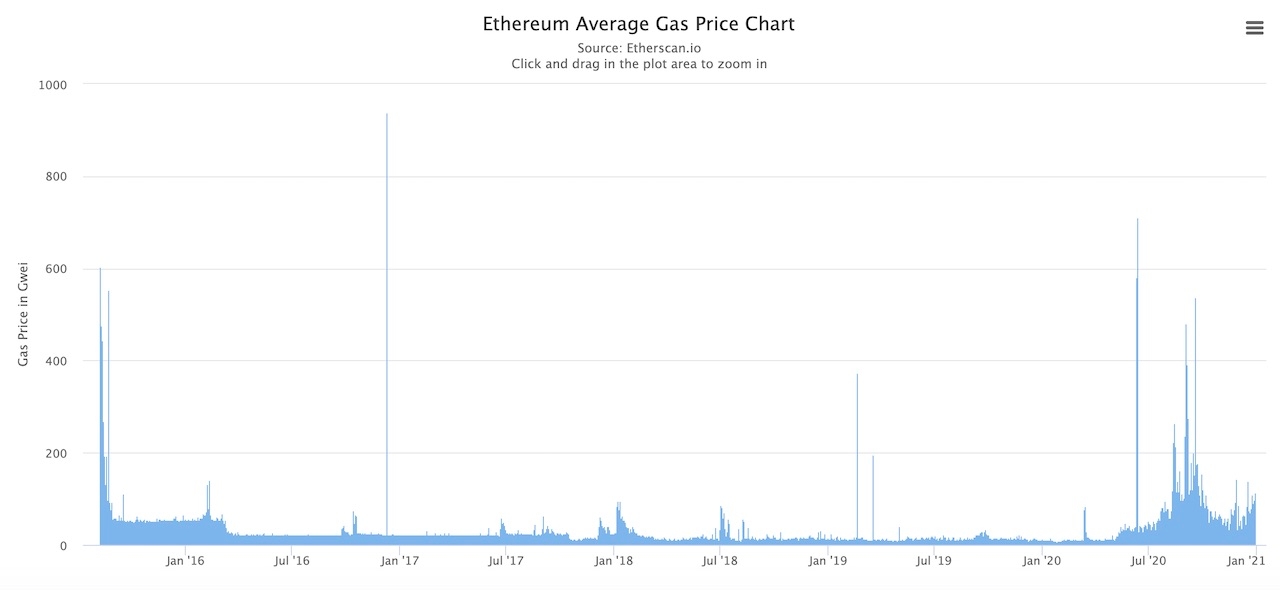 What is the current average gas price for Ethereum (ETH)? - AI Chat - Glarity