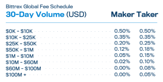 Bittrex Exchange Review (): Fast Exchanges, Small and Fixed Fees