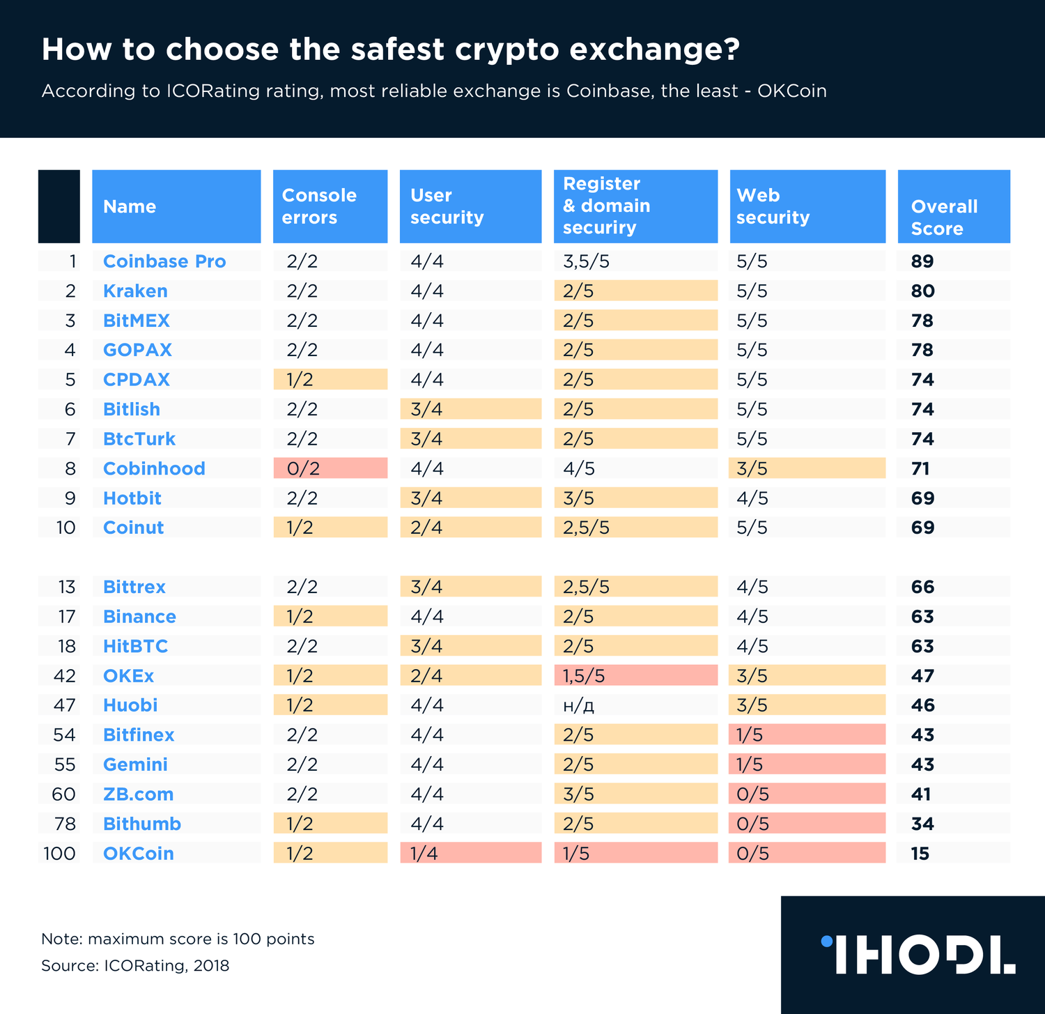 5 Safest Crypto Exchanges - What’s the Best Platform to Buy Crypto? | CoinCodex