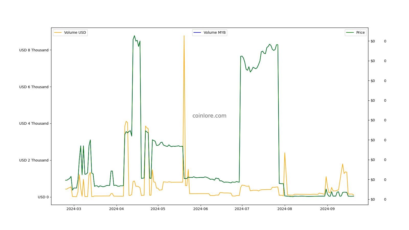 MyBit Token Price (MYB), Market Cap, Price Today & Chart History - Blockworks