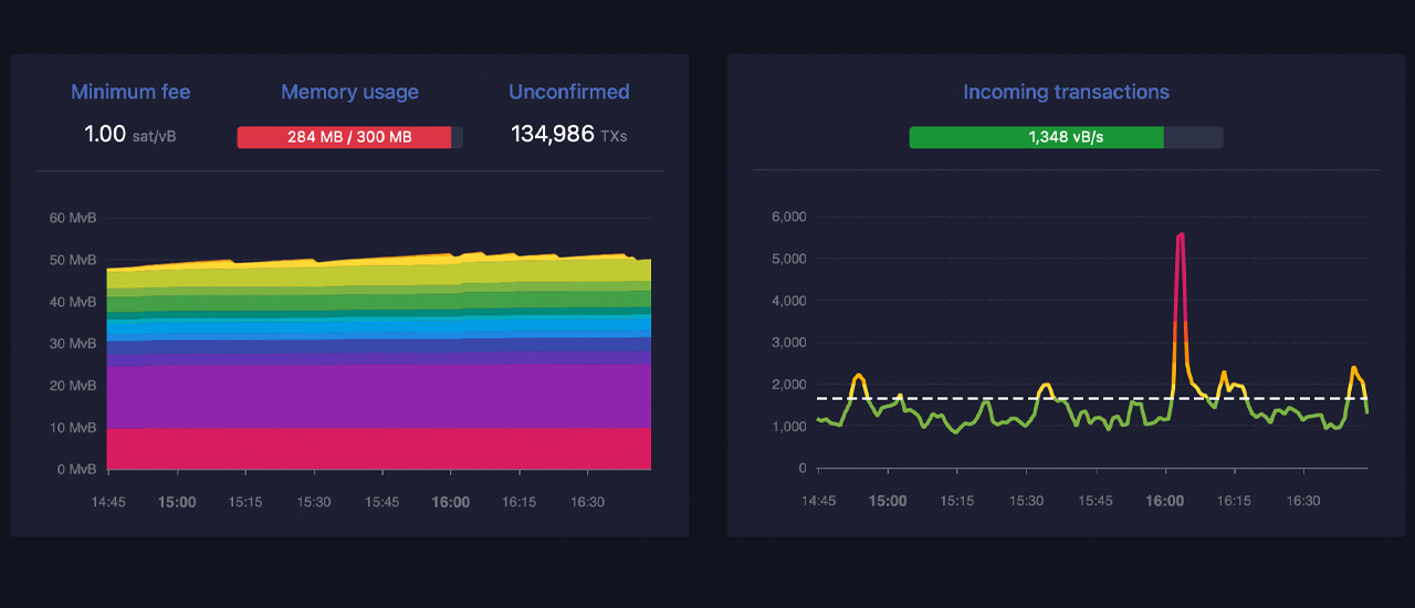 Johoe's Bitcoin Mempool Size Statistics