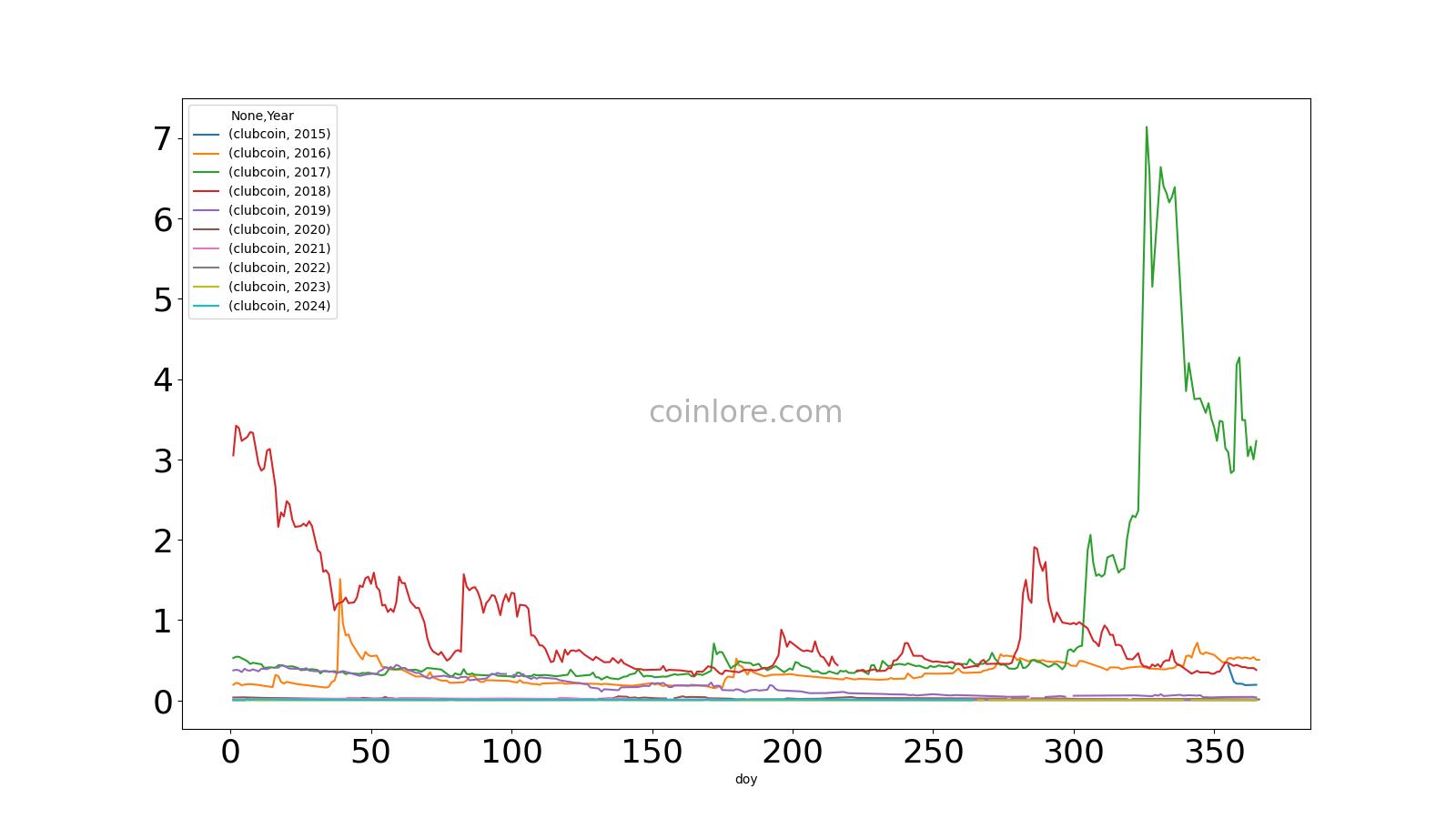 Klubcoin Price Today - KLUB to US dollar Live - Crypto | Coinranking