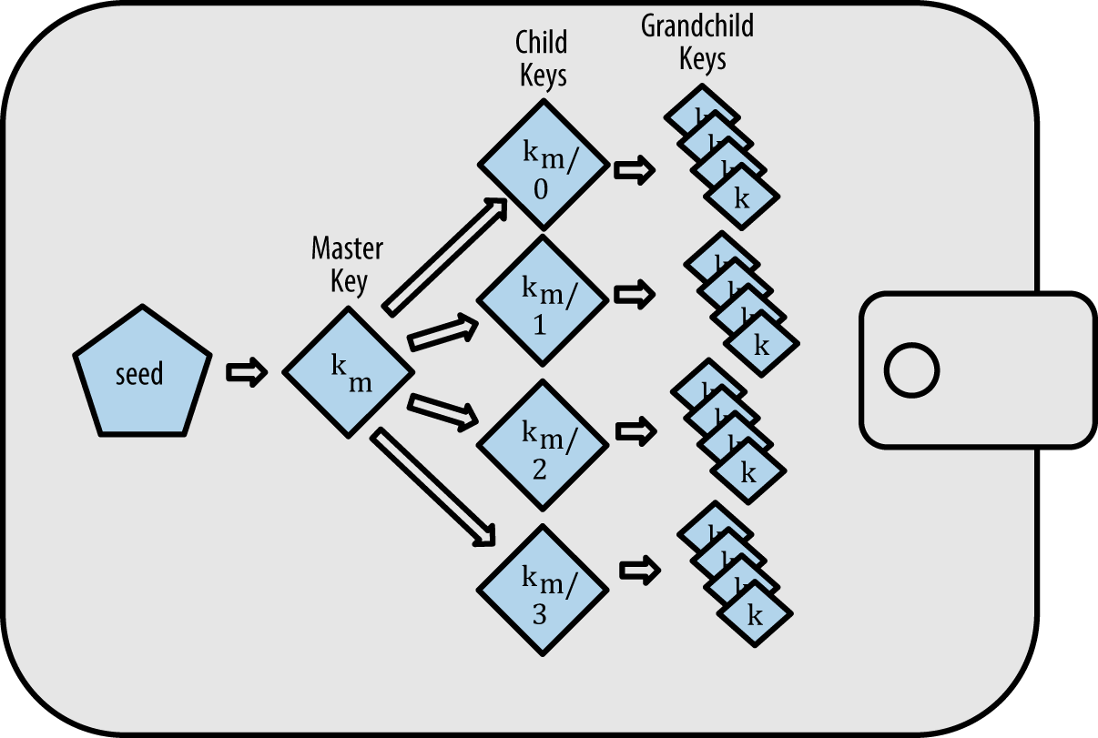 Hierarchical Deterministic Wallet Meaning - Ledger Leopard