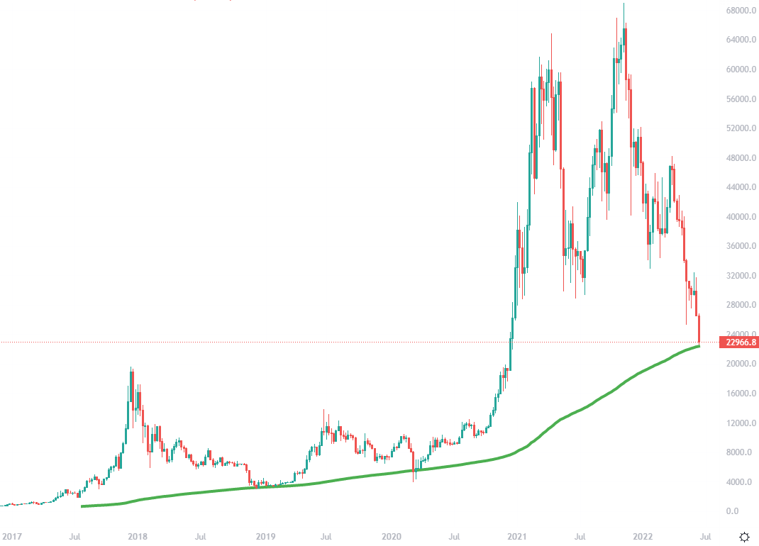 Bitcoin Testing week Moving Average | Brooks Trading Course