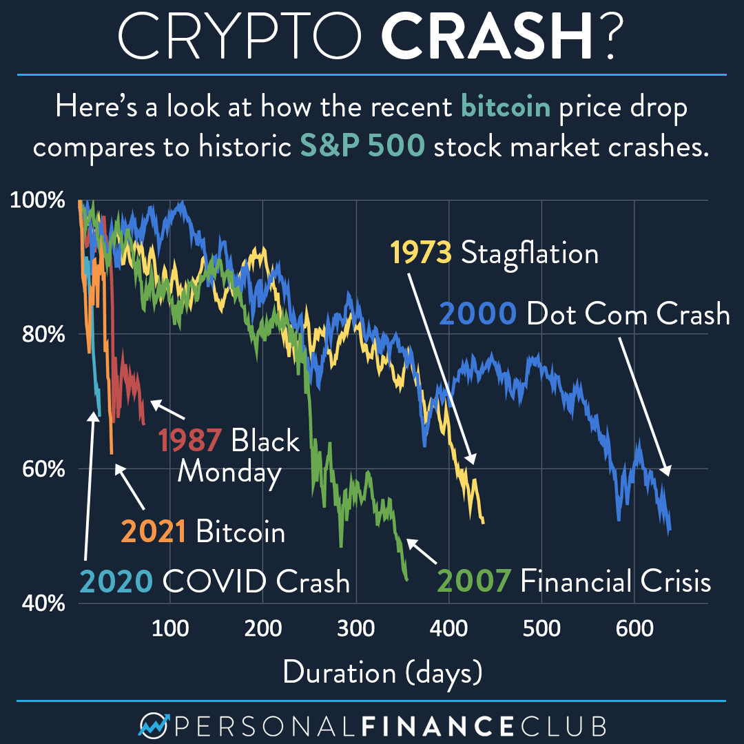 Is bitcoin going to crash again? - Times Money Mentor