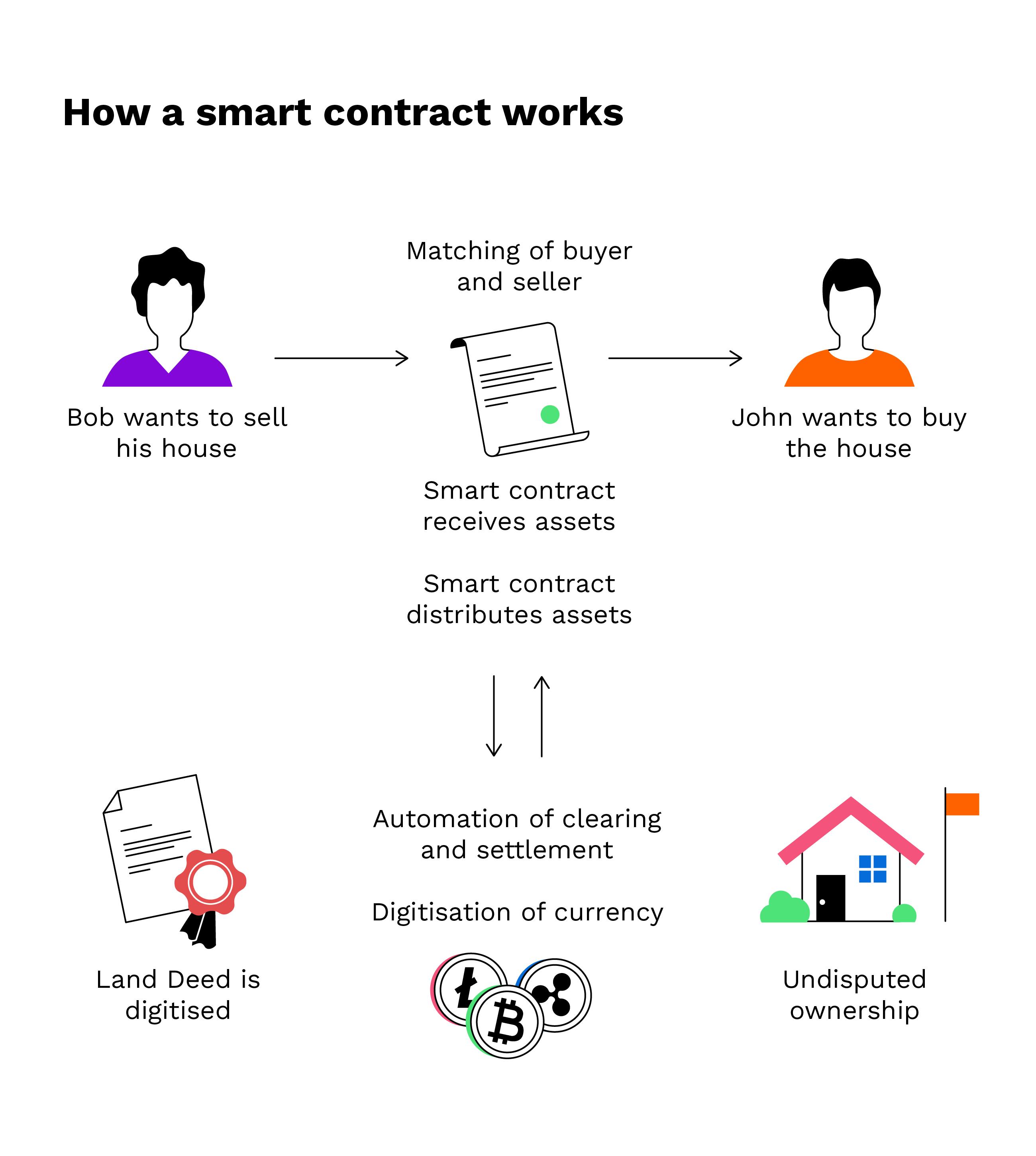 Smart Contracts and the Law (BitLaw)