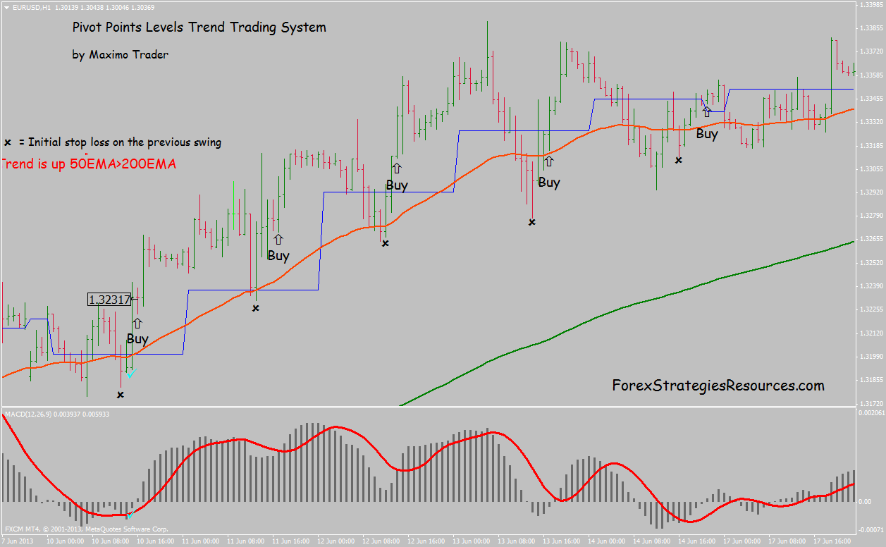 Pivot Points in Forex: Profit Indicators | SmartTraderBlog