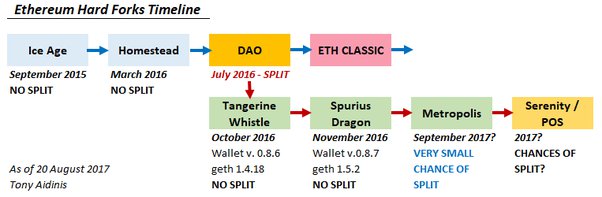 Ethereum—The Whole Forking History - cryptolove.fun