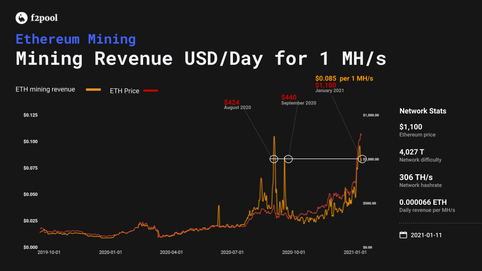 Ethereum mining profitability | Statista