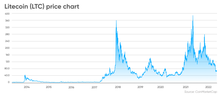 Litecoin is Dead? Price Prediction LTC \20\25