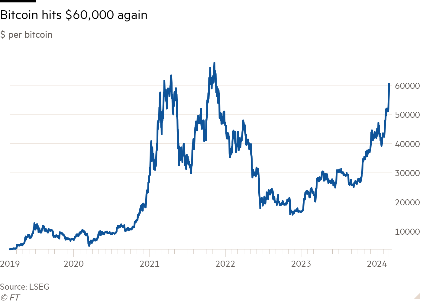 Bitcoin USD (BTC-USD) Price History & Historical Data - Yahoo Finance