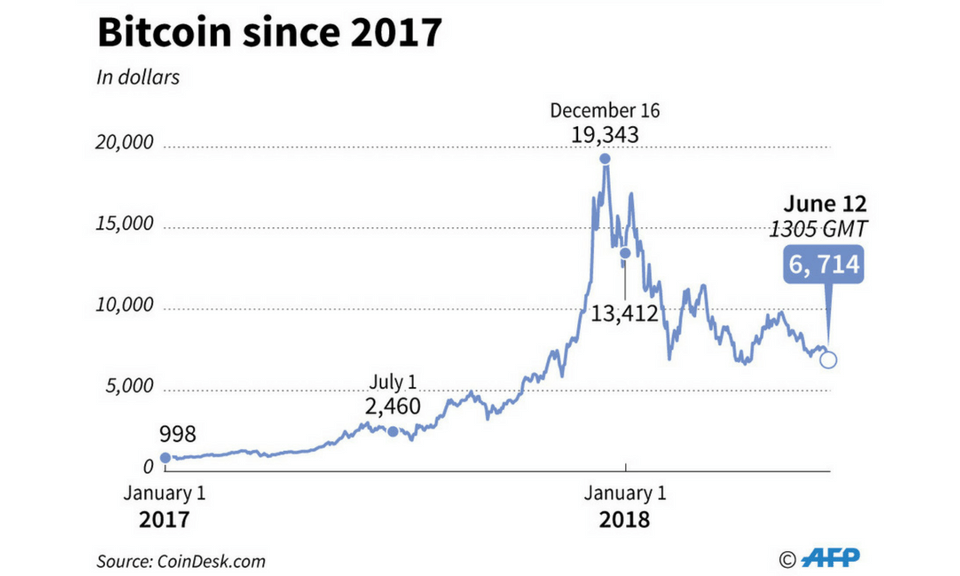 Bitcoin Price Chart and Tables | Finance Reference