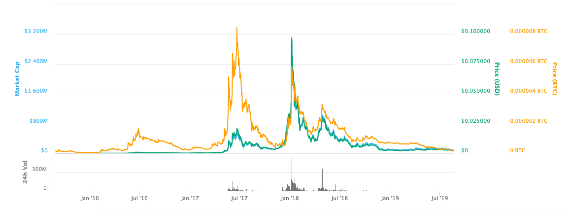 Convert 1 SC to BTC - Siacoin to Bitcoin Converter | CoinCodex