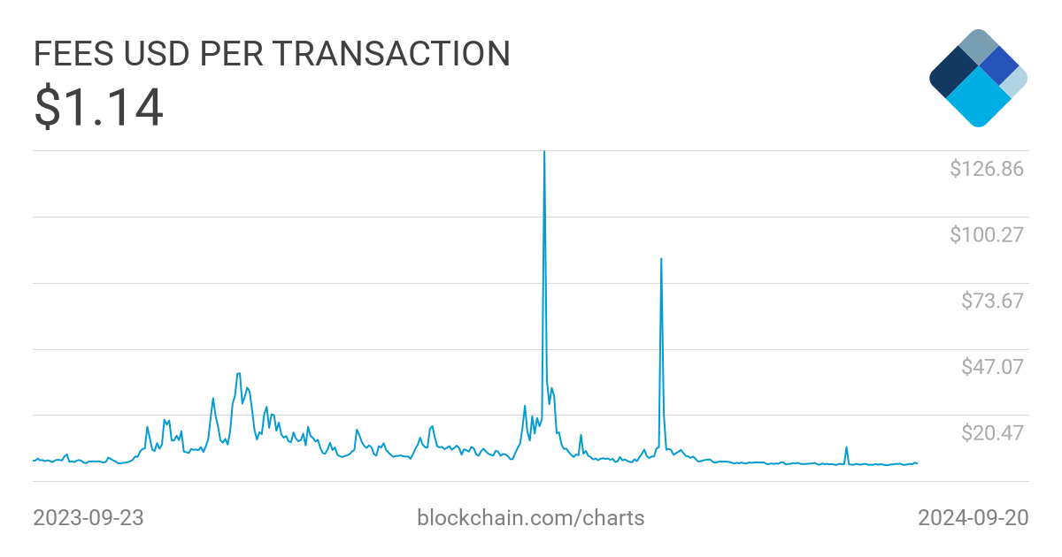 Bitcoin Average Transaction Fee