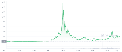 Dash Price Prediction