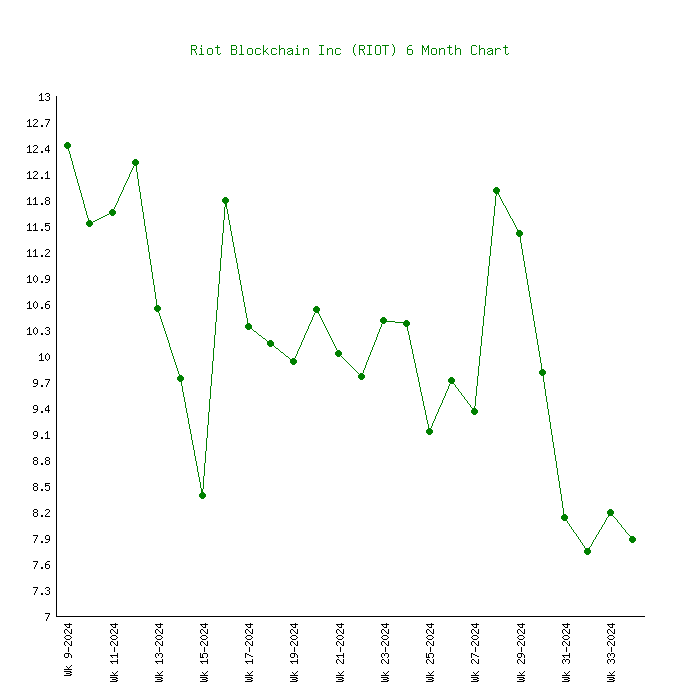 Riot Blockchain (RIOT) - Stock price history