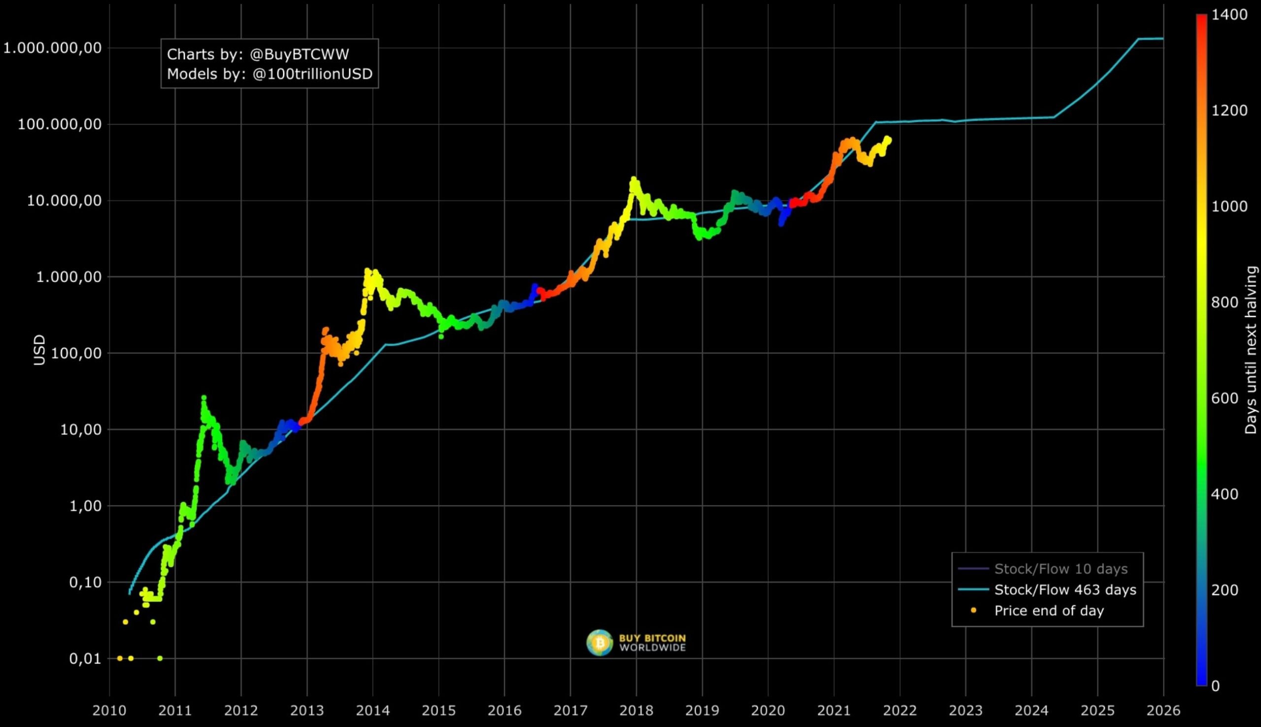 S2F Model and its Uncanny Bitcoin Price Prediction Accuracy - cryptolove.fun Blog