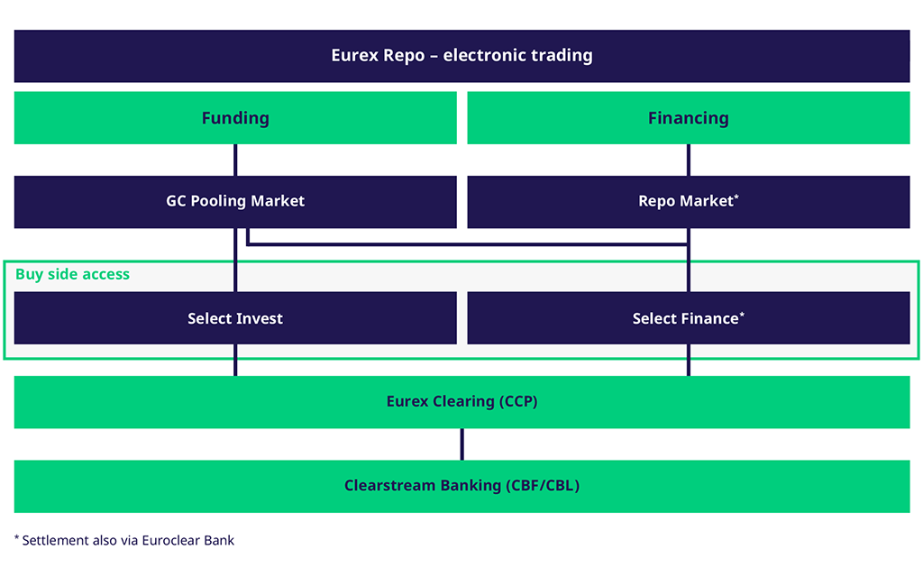 Eurex Repo: GC Pooling stepping up again as central banks pulling out – Finadium