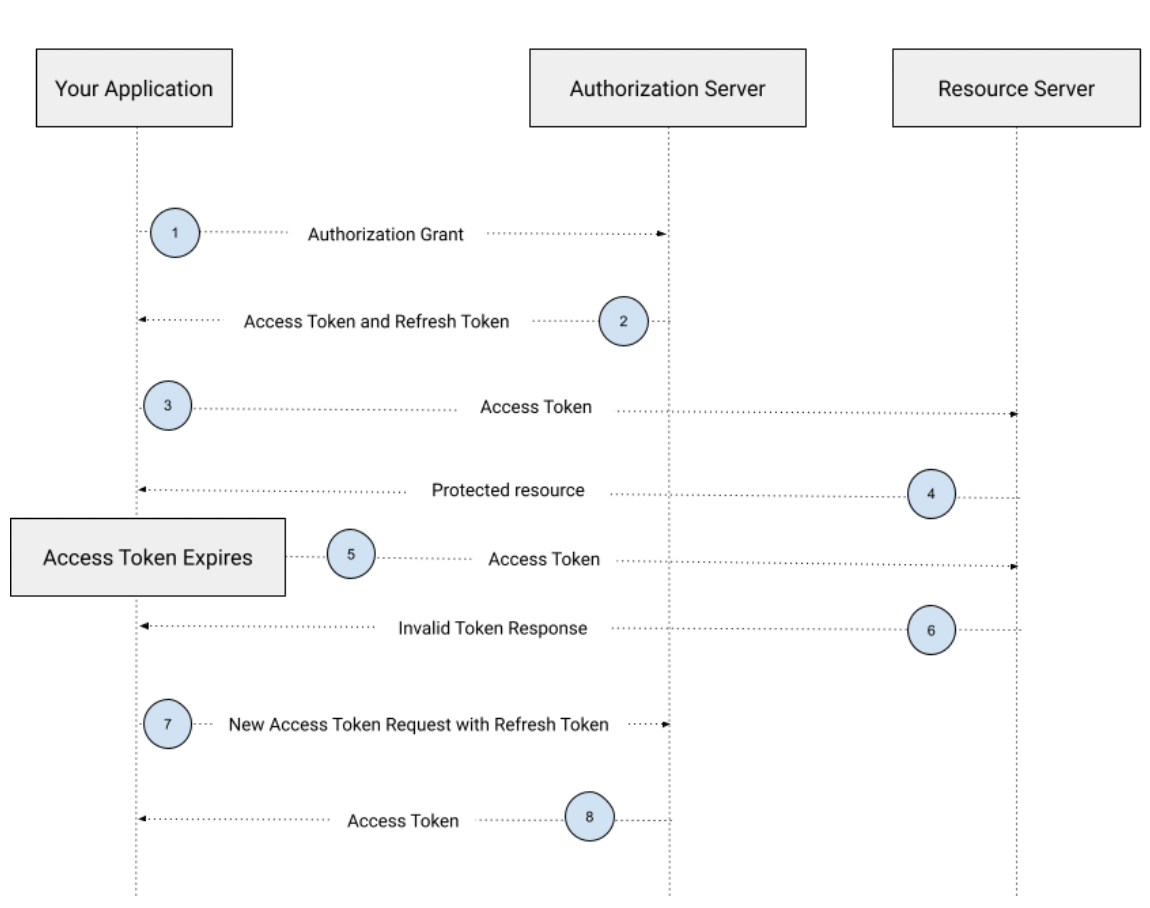 Refresh the access token in Power BI embedded analytics | Microsoft Learn