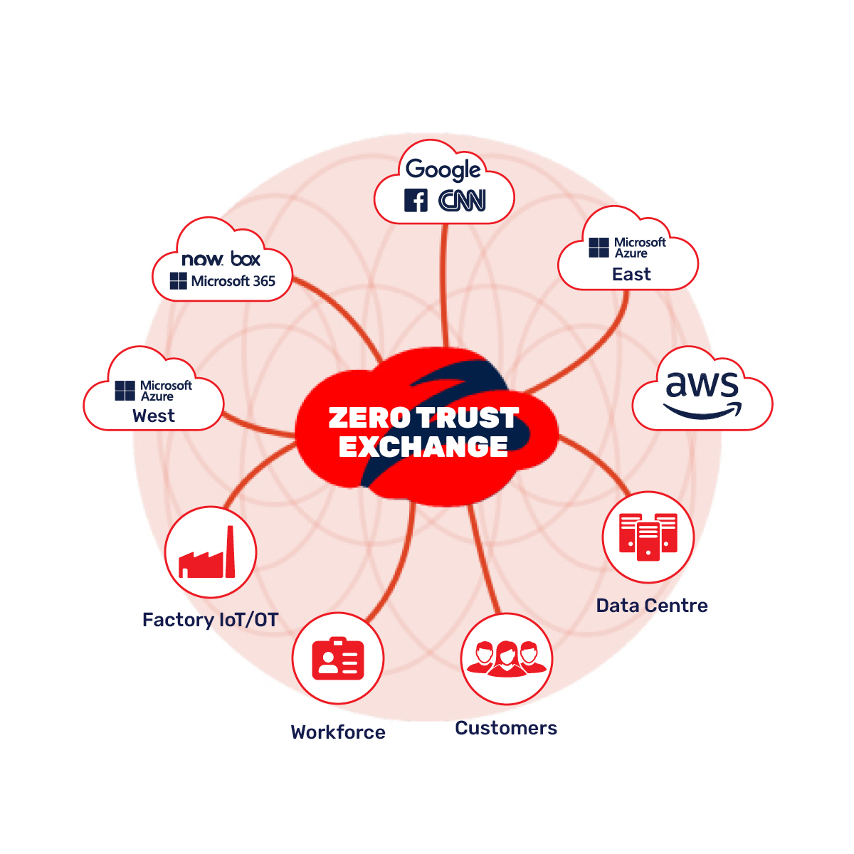 7 Key capabilities of Zscaler Zero Trust Exchange