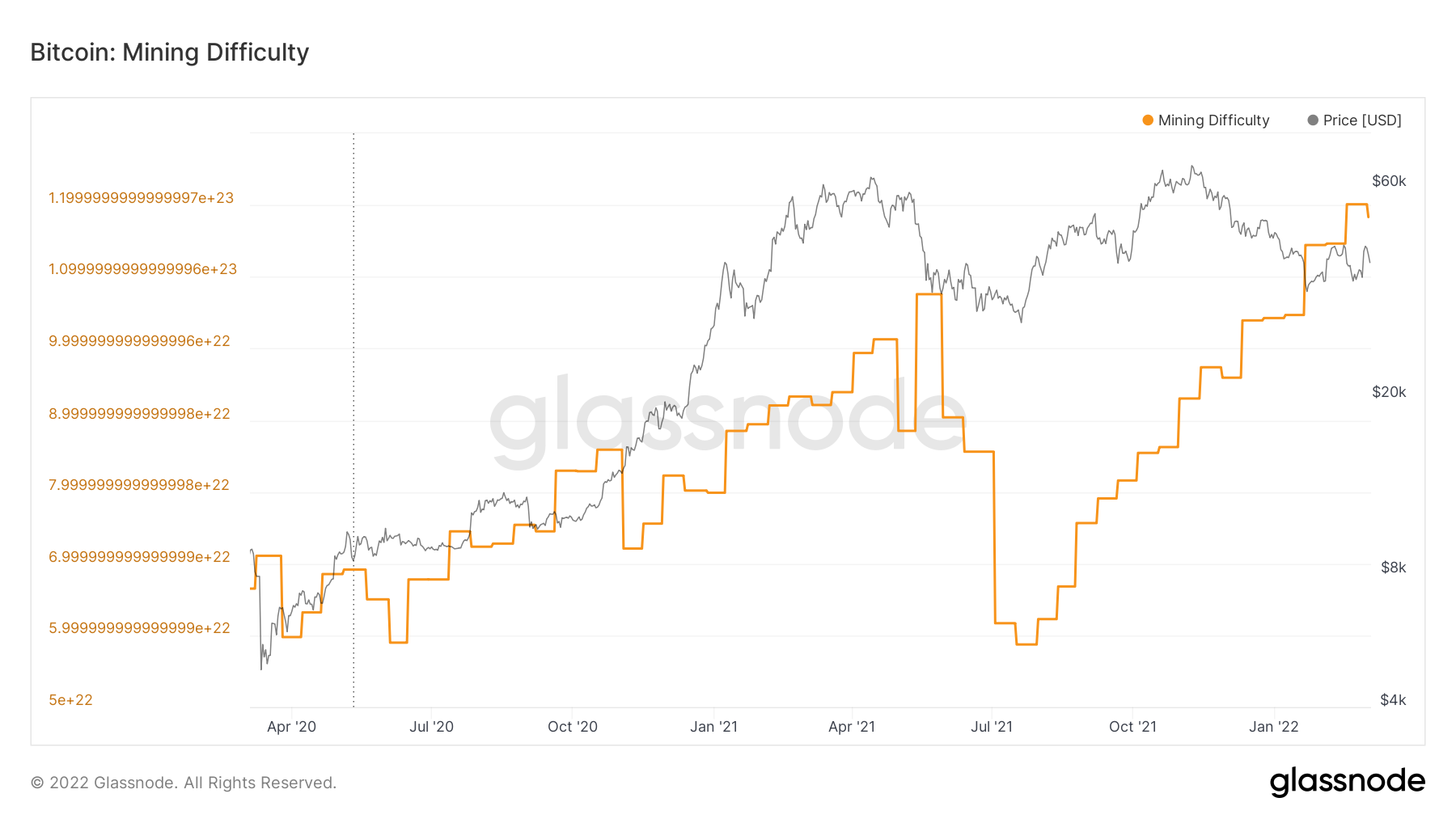 Rising Hash Rate Boosts Bitcoin Mining Difficulty