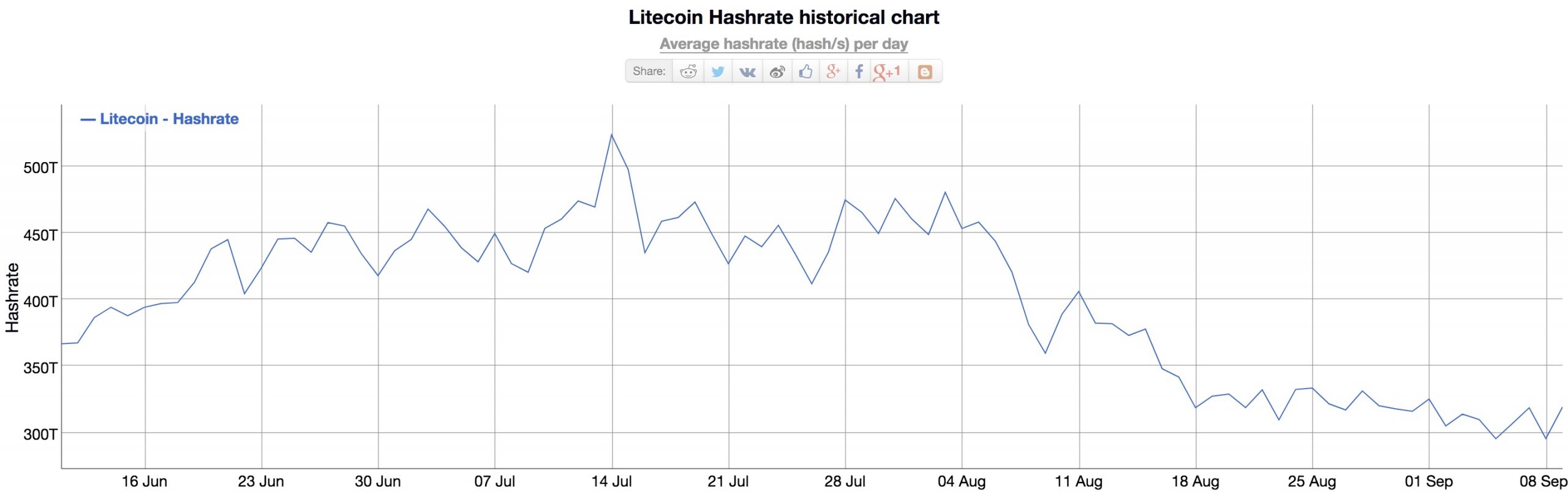 Litecoin Halving Date - Upcoming LTC Halving & History Dates
