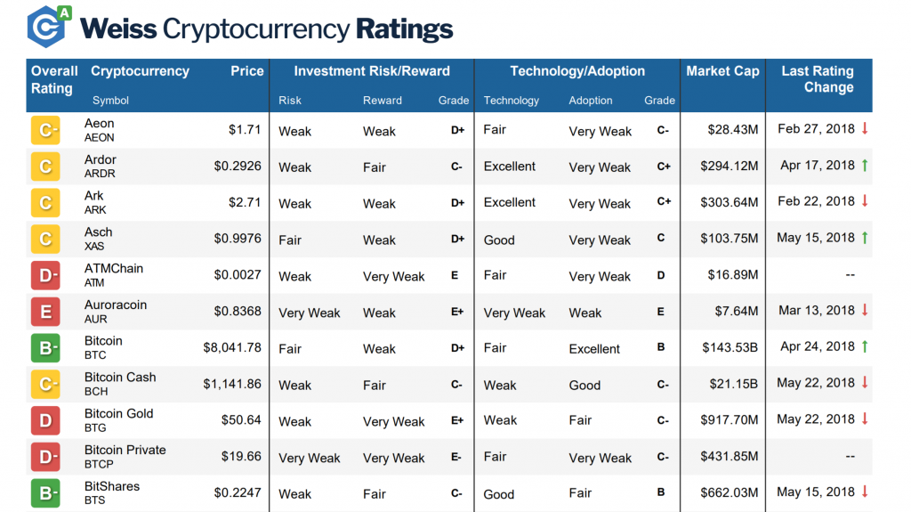 What are Weiss cryptocurrency ratings?