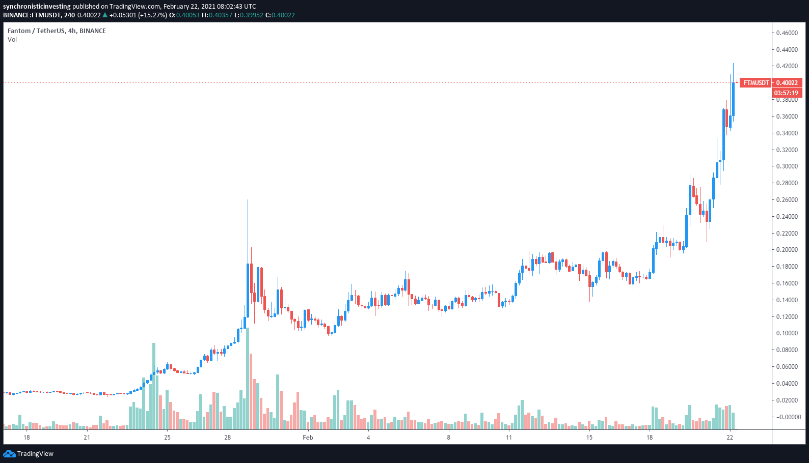 Fantom (FTM) Price Prediction - 