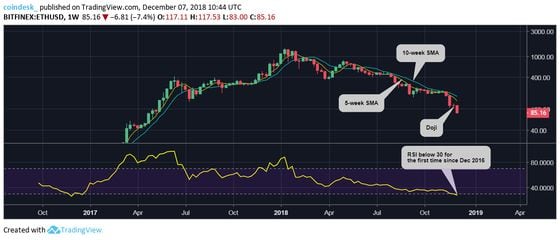 Bitcoin and Ethereum Fall Substantially in $18 Billion Crypto Market Wipeout