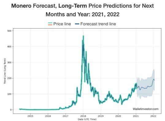 Monero XMR Price Today - Live Monero Prices, Charts & Market Updates