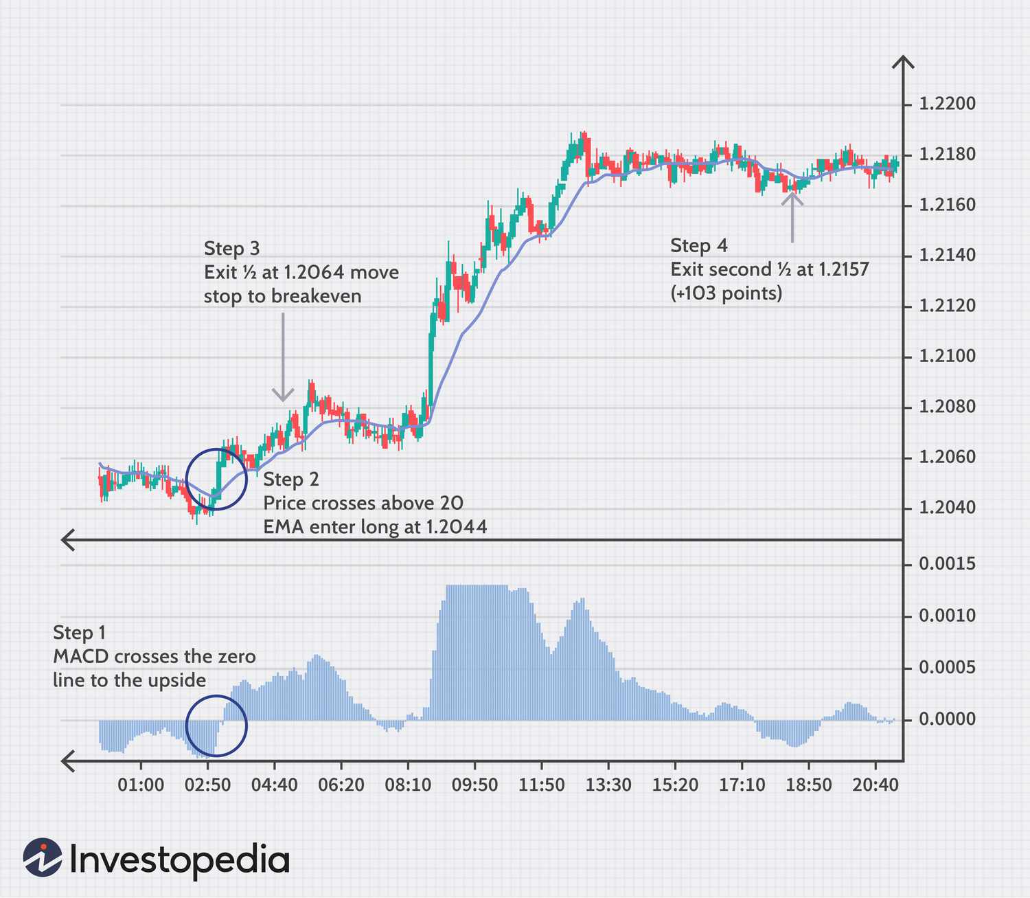 7 Trading Strategies Every Trader Should Know | CMC Markets