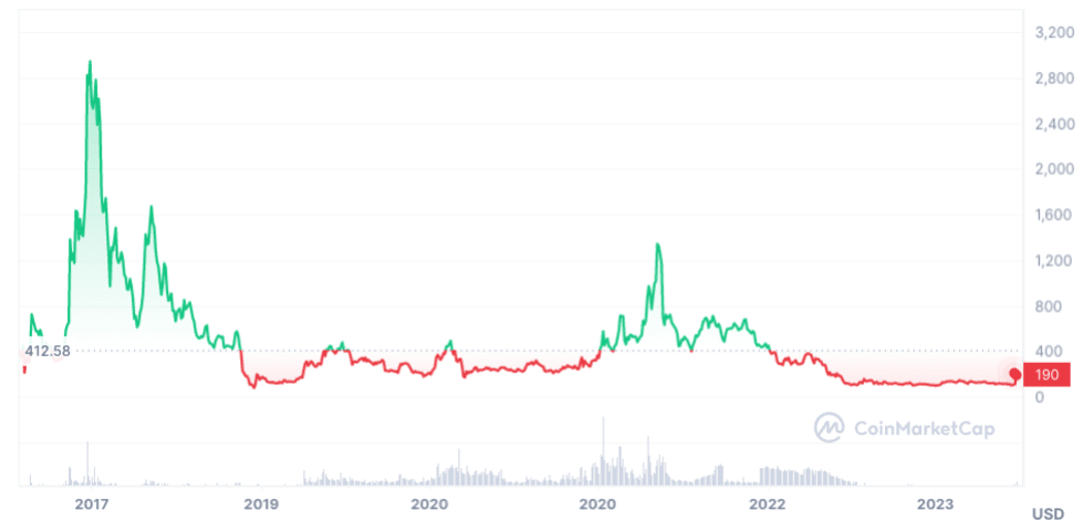 Buy Bitcoin Cash - BCH Price Today, Live Charts and News